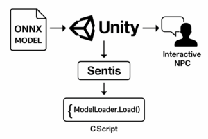 ONNX 모델을 Unity Sentis로 통합해 NPC 대화 시스템으로 연결하는 다이어그램